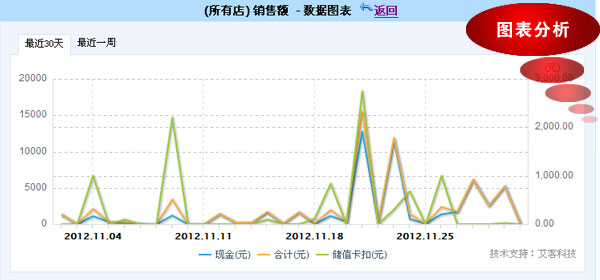 進銷存管理軟件 數據圖表分析功能
